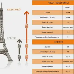 Cennik Wieży Eiffla: ile kosztuje wejście na szczyt lub II piętro windą lub schodami dla dorosłych, młodzieży i dzieci.