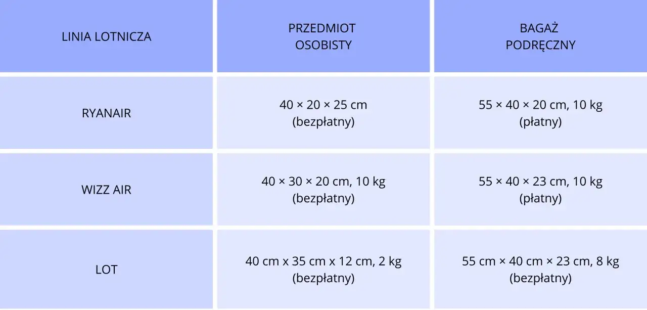 Tabela porównuje wymiary bagażu podręcznego i przedmiotów osobistych dla linii lotniczych Ryanair, Wizz Air i LOT.