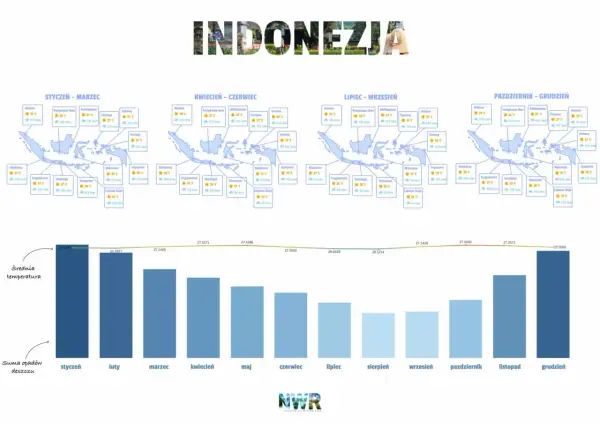 Indonezja klimat: mapy pokazują średnie temperatury i opady w różnych regionach, a wykres przedstawia średnią temperaturę miesięczną.