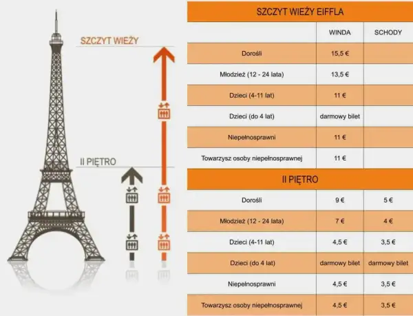 Cennik Wieży Eiffla: ile kosztuje wejście na szczyt lub II piętro windą lub schodami dla dorosłych, młodzieży i dzieci.